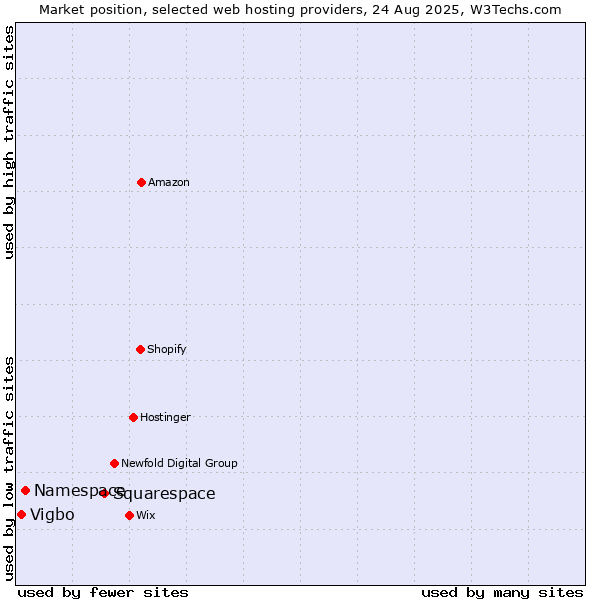 Market position of Squarespace vs. Namespace vs. Vigbo