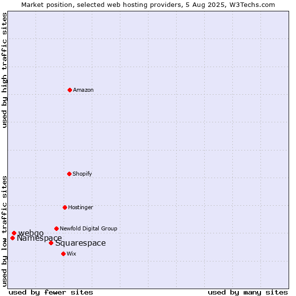Market position of Squarespace vs. webgo vs. Namespace