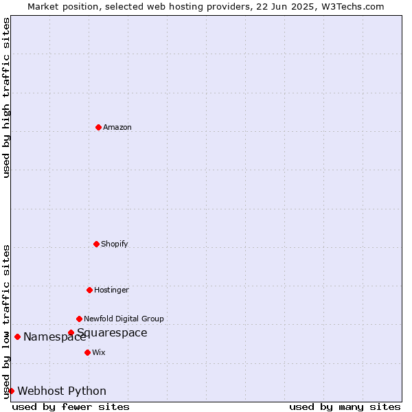 Market position of Squarespace vs. Namespace vs. Webhost Python