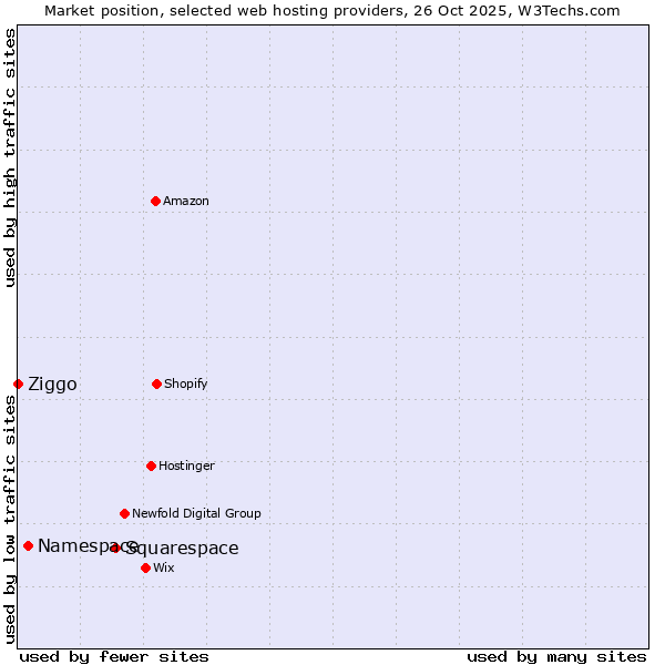 Market position of Squarespace vs. Namespace vs. Ziggo