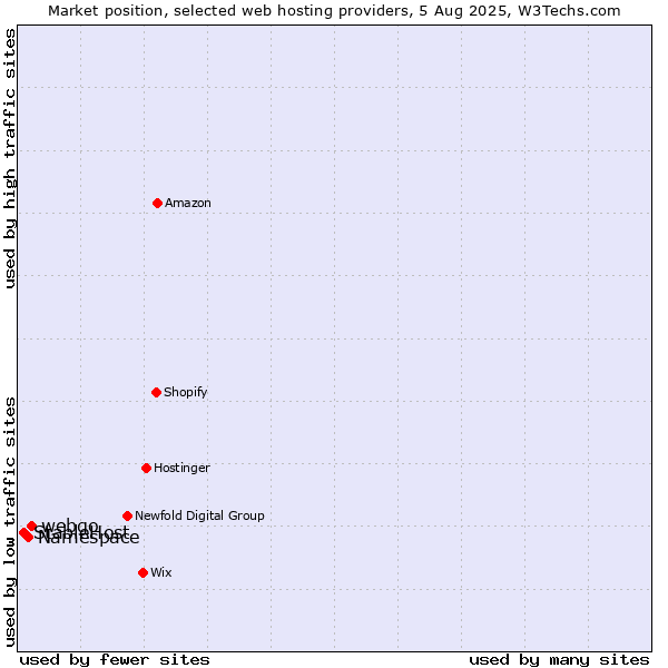 Market position of webgo vs. Namespace vs. StableHost