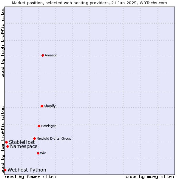 Market position of Namespace vs. StableHost vs. Webhost Python
