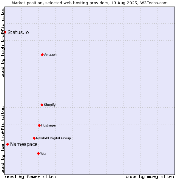 Market position of Namespace vs. Status.io
