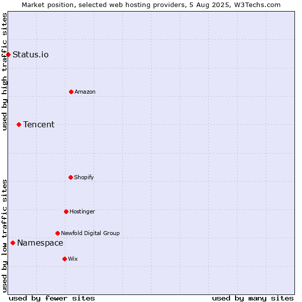 Market position of Tencent vs. Namespace vs. Status.io