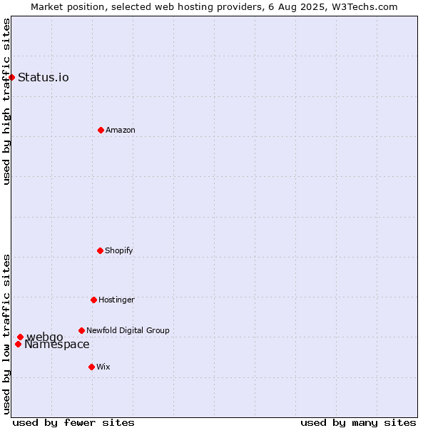Market position of webgo vs. Namespace vs. Status.io