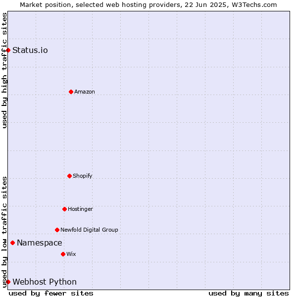 Market position of Namespace vs. Status.io vs. Webhost Python