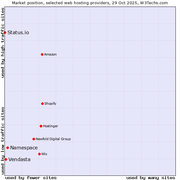 Market position of Namespace vs. Vendasta vs. Status.io