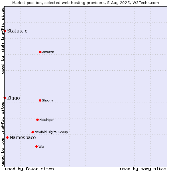 Market position of Namespace vs. Ziggo vs. Status.io