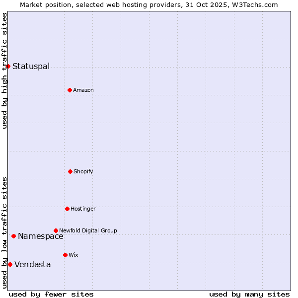 Market position of Namespace vs. Vendasta vs. Statuspal