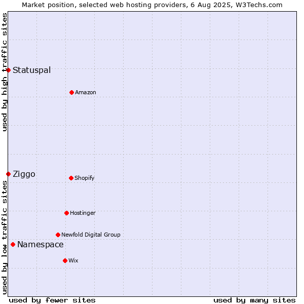Market position of Namespace vs. Ziggo vs. Statuspal