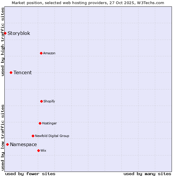 Market position of Tencent vs. Namespace vs. Storyblok
