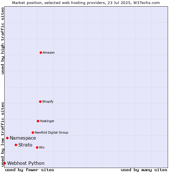 Market position of Strato vs. Namespace vs. Webhost Python