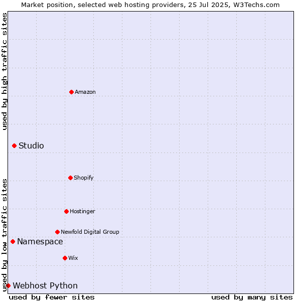 Market position of Studio vs. Namespace vs. Webhost Python