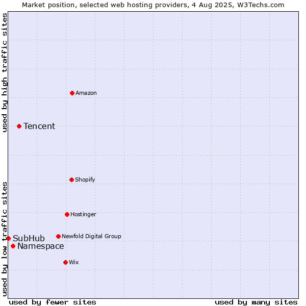 Market position of Tencent vs. Namespace vs. SubHub