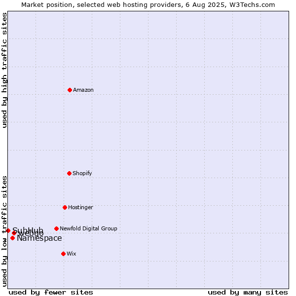 Market position of webgo vs. Namespace vs. SubHub