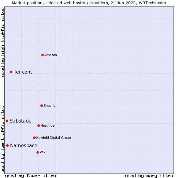 Market position of Tencent vs. Namespace vs. Substack