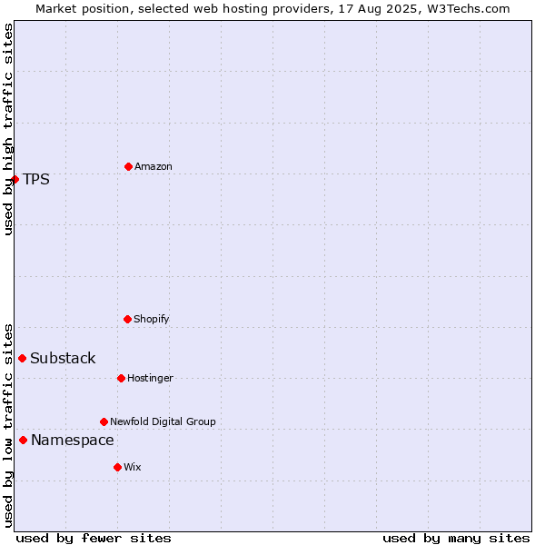 Market position of Namespace vs. Substack vs. TPS