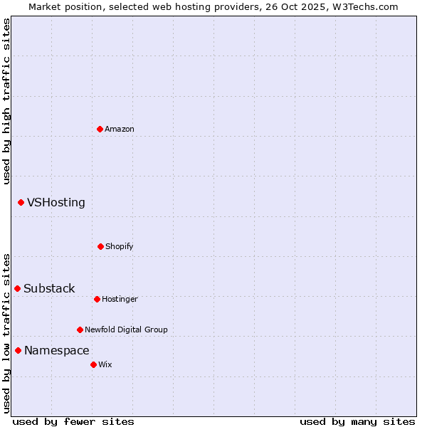 Market position of VSHosting vs. Namespace vs. Substack