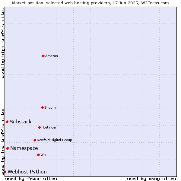 Market position of Namespace vs. Substack vs. Webhost Python