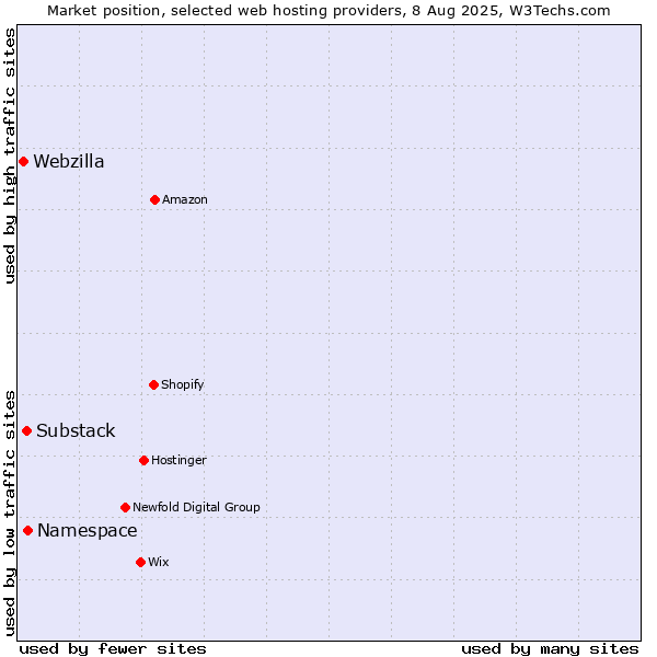 Market position of Namespace vs. Substack vs. Webzilla