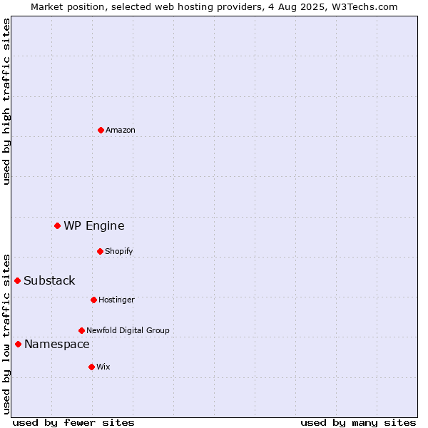 Market position of WP Engine vs. Namespace vs. Substack