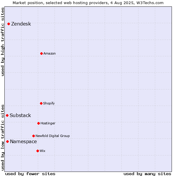 Market position of Zendesk vs. Namespace vs. Substack