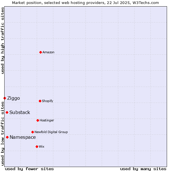 Market position of Namespace vs. Substack vs. Ziggo