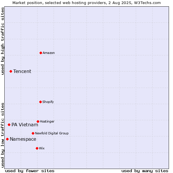 Market position of Tencent vs. PA Vietnam vs. Namespace
