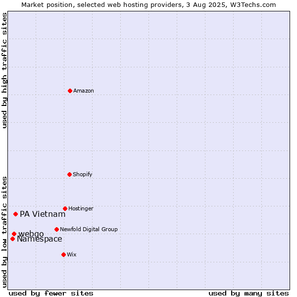 Market position of PA Vietnam vs. webgo vs. Namespace