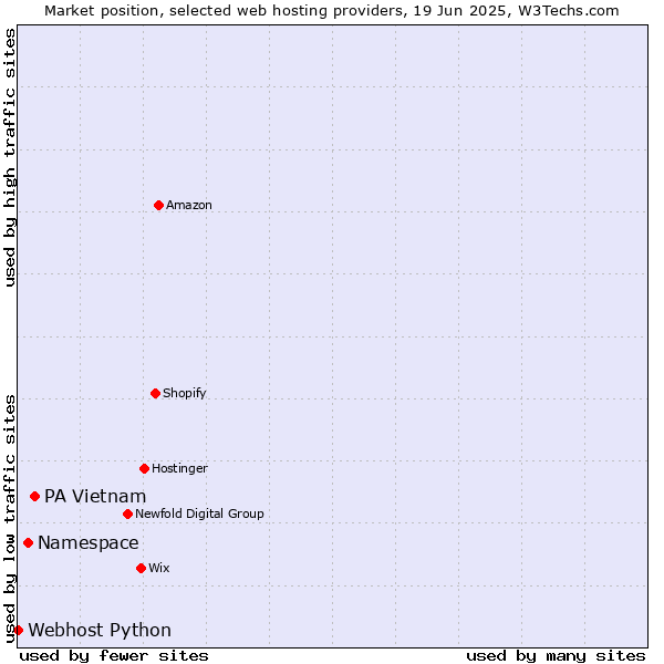 Market position of PA Vietnam vs. Namespace vs. Webhost Python