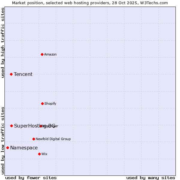 Market position of SuperHosting.BG vs. Tencent vs. Namespace