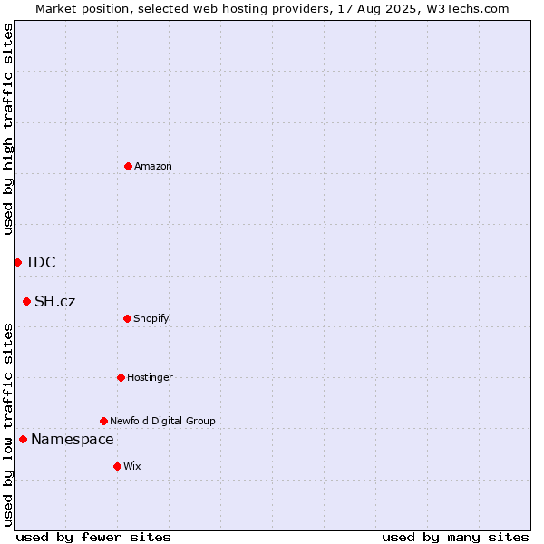 Market position of SH.cz vs. Namespace vs. TDC
