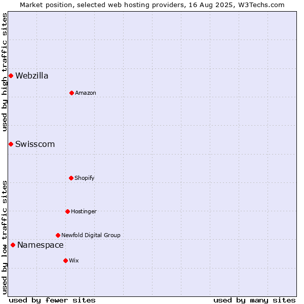 Market position of Namespace vs. Swisscom vs. Webzilla