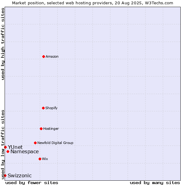 Market position of Namespace vs. YUnet vs. Swizzonic