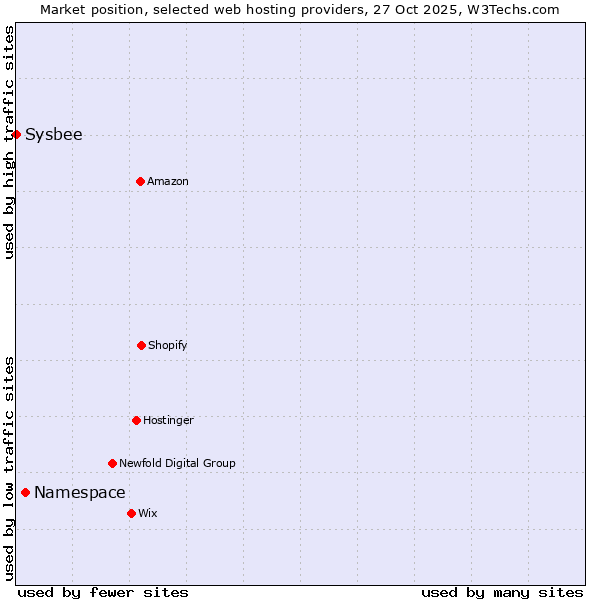 Market position of Namespace vs. Sysbee