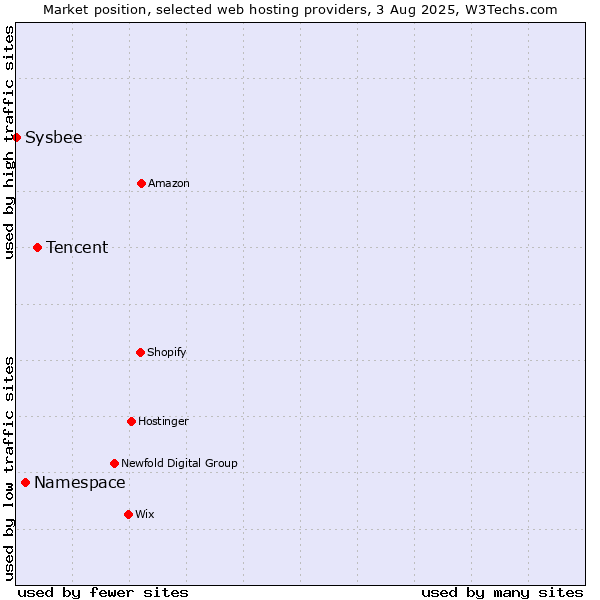 Market position of Tencent vs. Namespace vs. Sysbee