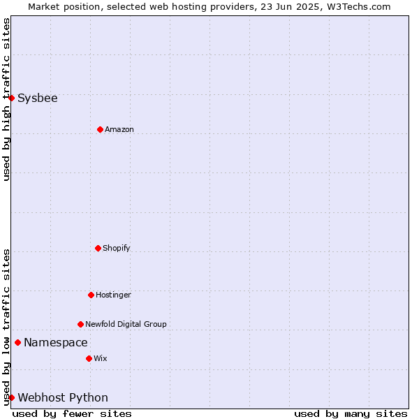 Market position of Namespace vs. Sysbee vs. Webhost Python
