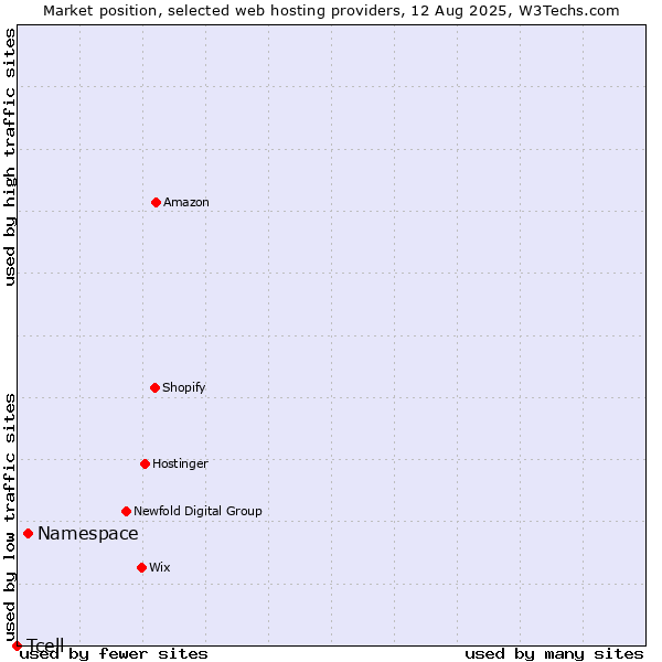 Market position of Namespace vs. Tcell