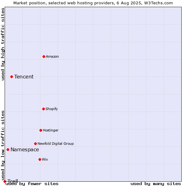 Market position of Tencent vs. Namespace vs. Tcell