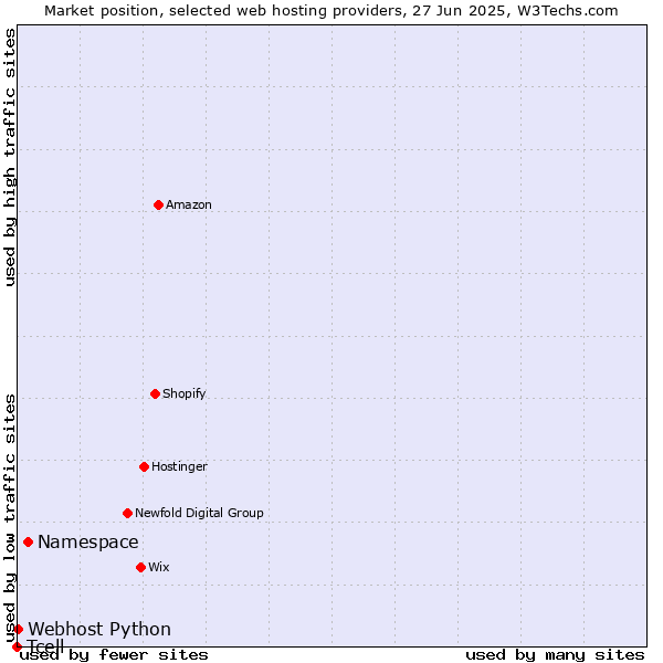 Market position of Namespace vs. Webhost Python vs. Tcell