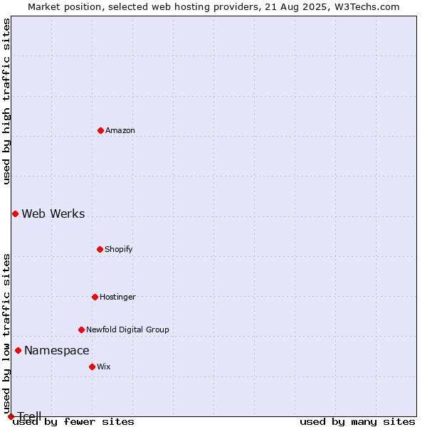 Market position of Namespace vs. Web Werks vs. Tcell