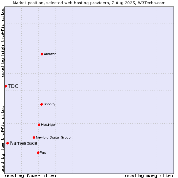 Market position of Namespace vs. TDC