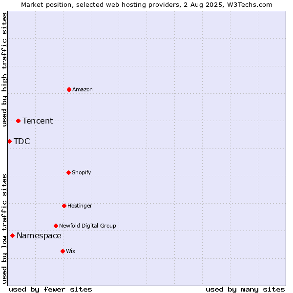 Market position of Tencent vs. Namespace vs. TDC
