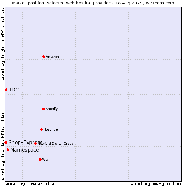 Market position of Namespace vs. TDC vs. Shop-Express
