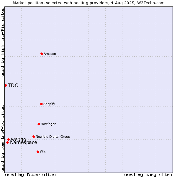 Market position of webgo vs. Namespace vs. TDC