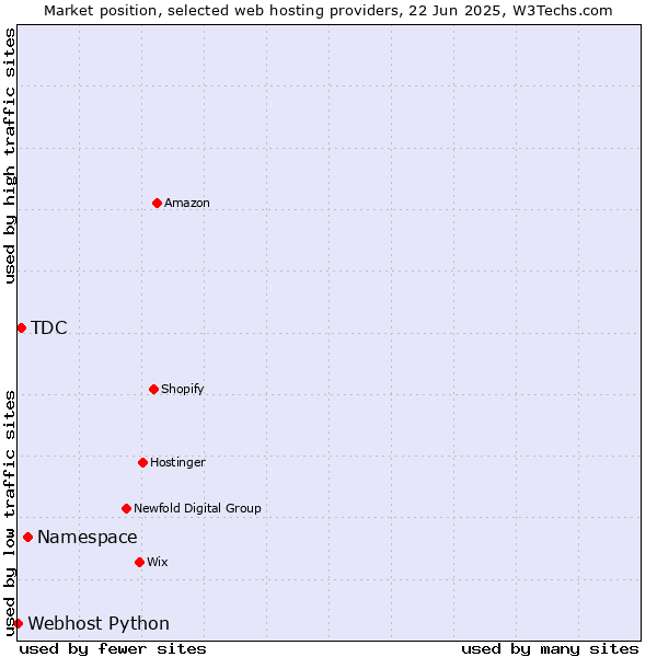 Market position of Namespace vs. TDC vs. Webhost Python