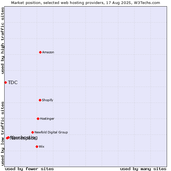 Market position of Yourhosting vs. Namespace vs. TDC