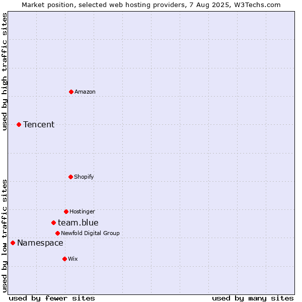Market position of team.blue vs. Tencent vs. Namespace
