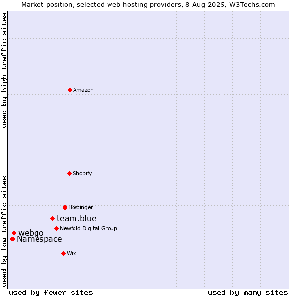 Market position of team.blue vs. webgo vs. Namespace