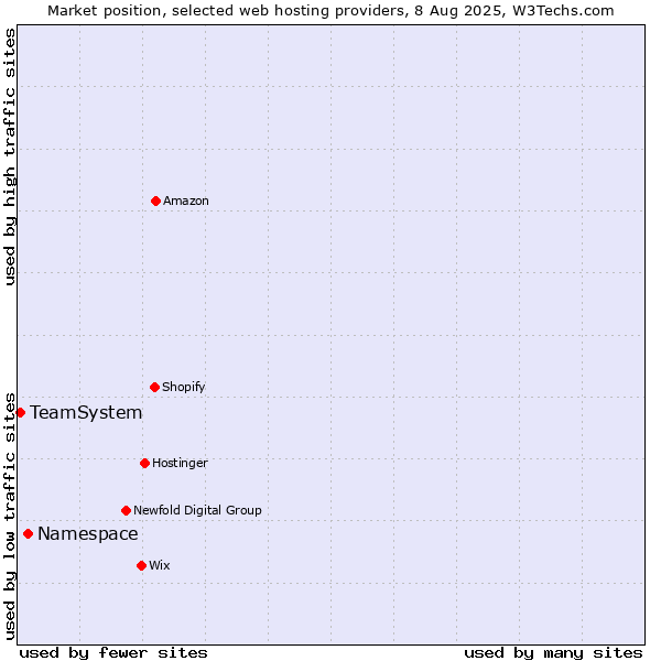 Market position of Namespace vs. TeamSystem